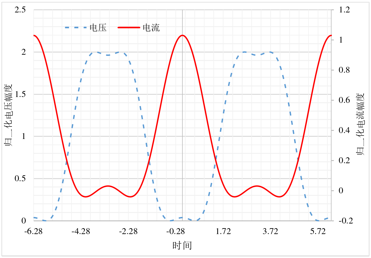 时域电压电流波形